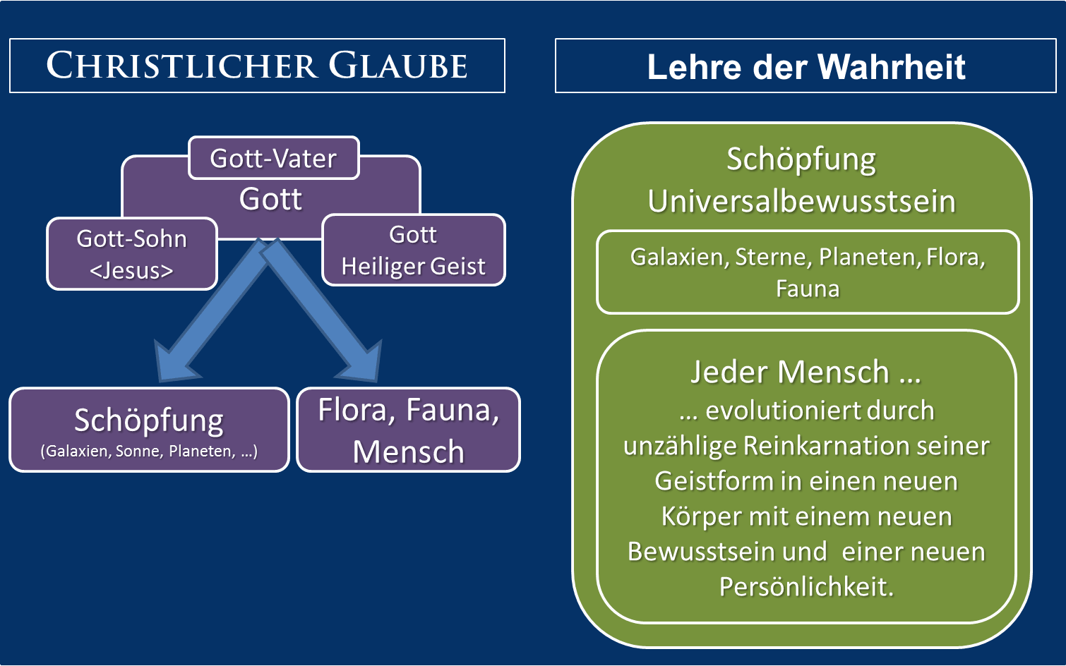 Gegenüberstellung: Christlicher Glaube leitet Schöpfung und Mensch aus Gott, Sohn und Heiligem Geist ab; die Lehre der Wahrheit beschreibt Schöpfung, Universalbewusstsein, Natur und Reinkarnation.