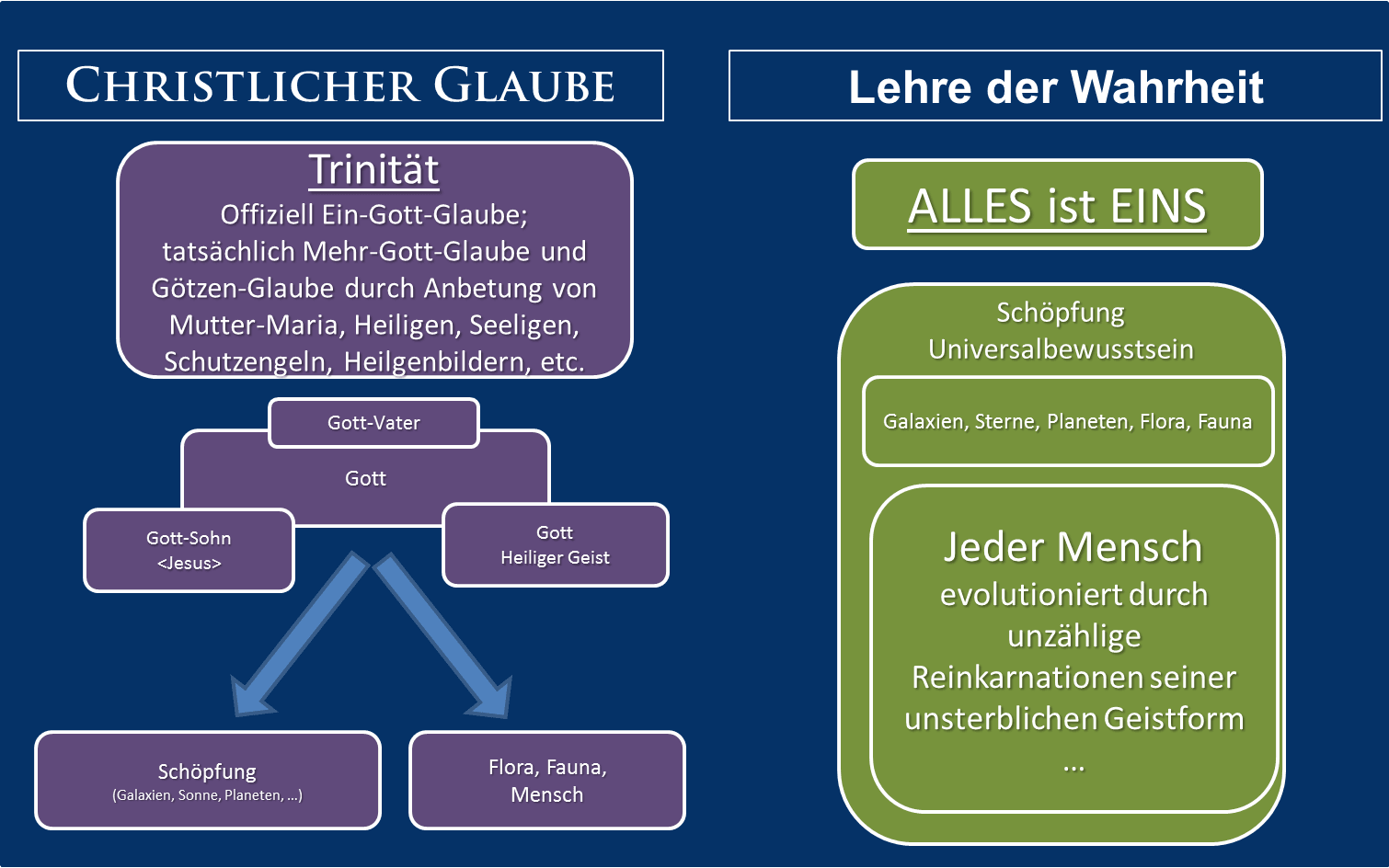 Gegenüberstellung zur Trinität: Christlicher Glaube als Ein-Gott-, Mehr-Gott- und Götzenglaube; die Lehre der Wahrheit betont Schöpfung, Natur und die Reinkarnationen des Menschen.
