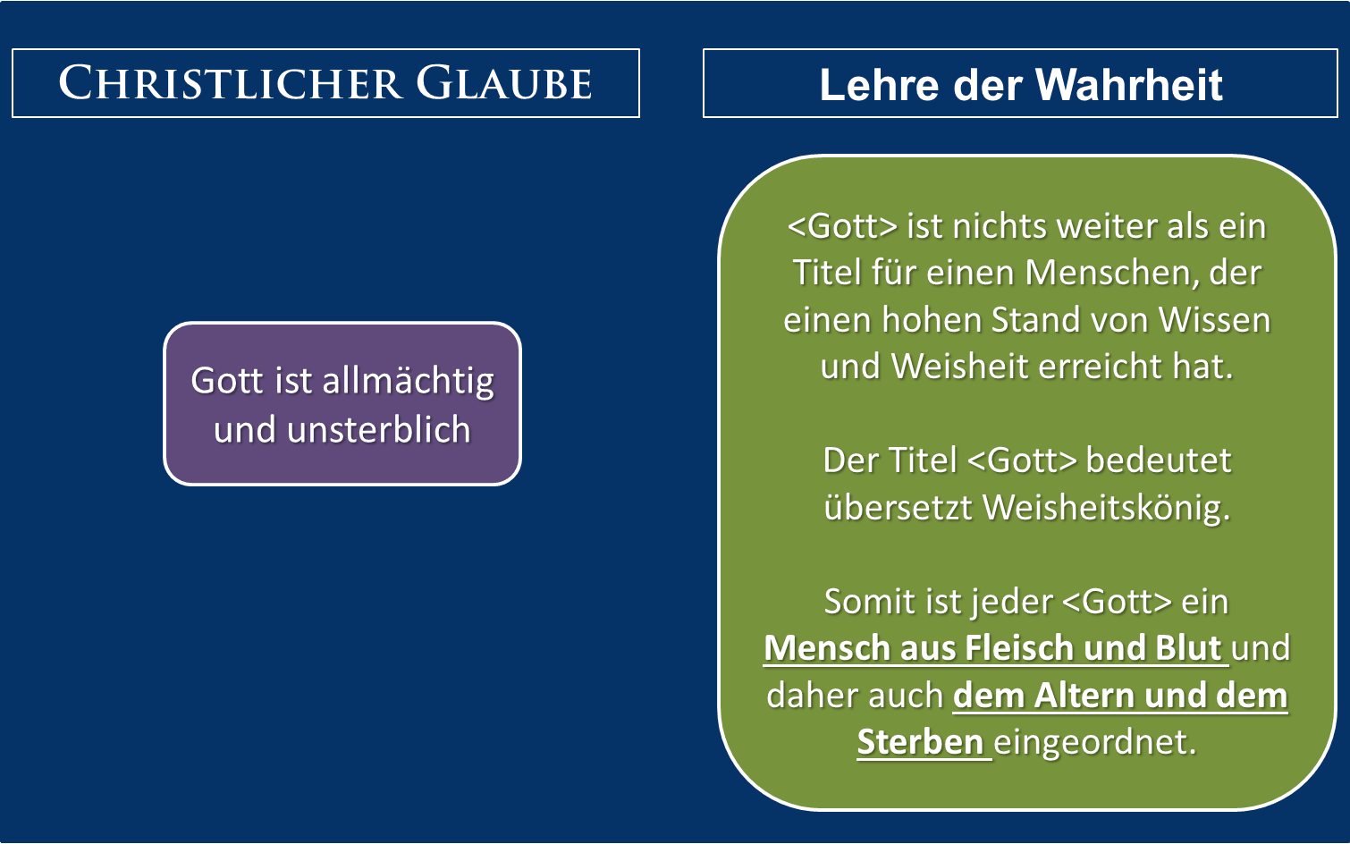 Gegenüberstellung: Christlicher Glaube beschreibt Gott als allmächtig und unsterblich; die Lehre der Wahrheit beschreibt Gott als Weisheitstitel für einen sterblichen Menschen.