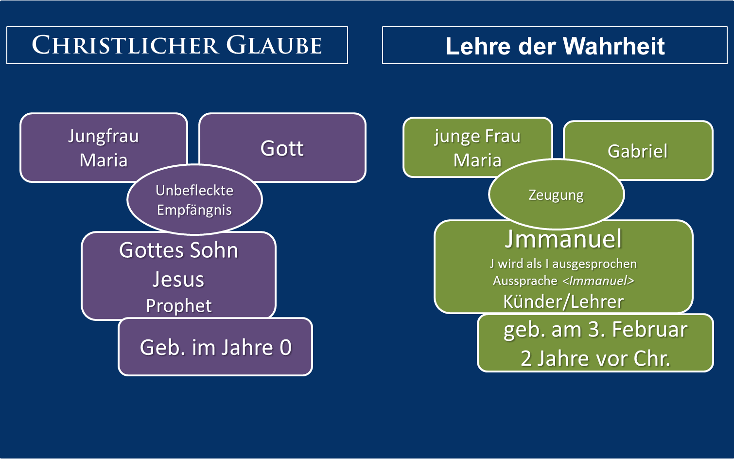 Gegenüberstellung zur Geburt Jesu beziehungsweise Jmmanuels: christliche Darstellung mit Jungfrau Maria, Gott und Jesus; Lehre der Wahrheit mit Maria, Gabriel und Jmmanuel als Künder und Lehrer.