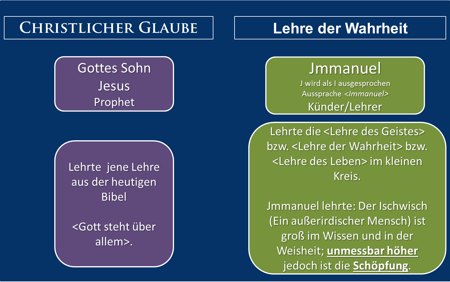 Gegenüberstellung zur Lehre Jesu beziehungsweise Jmmanuels: christlicher Glaube verweist auf die heutige Bibel und Gott über allem; die Lehre der Wahrheit nennt die Lehre des Geistes, der Wahrheit und des Lebens.