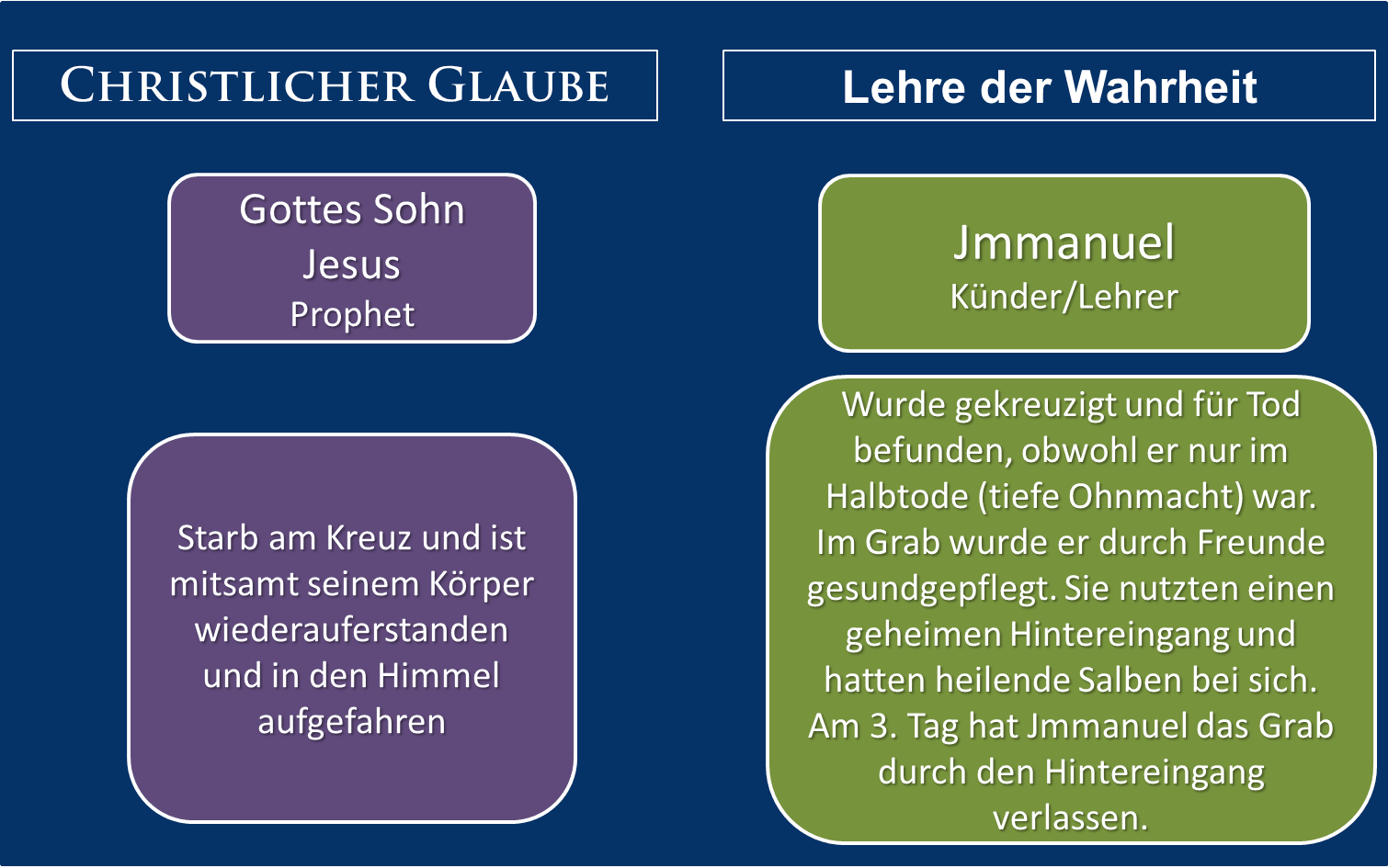 Gegenüberstellung zur Kreuzigung: christlicher Glaube nennt Tod, Wiederauferstehung und Himmelfahrt; die Lehre der Wahrheit beschreibt Jmmanuel als nur scheintot und später gesundgepflegt.