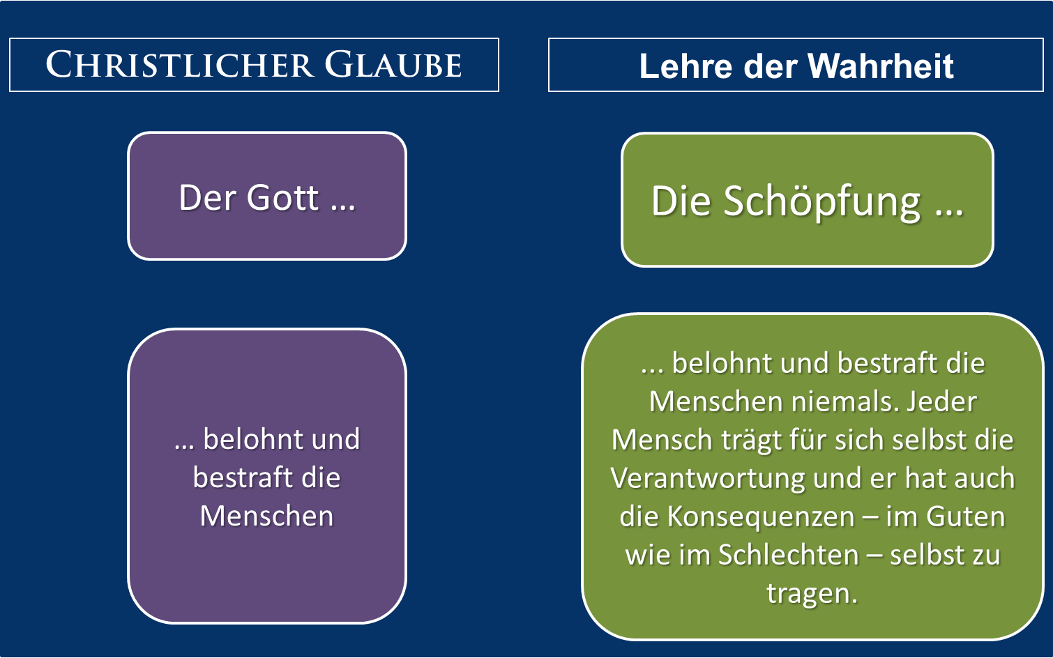 Gegenüberstellung zur Verantwortung: christlicher Glaube sagt, Gott belohne und bestrafe die Menschen; die Lehre der Wahrheit sagt, die Schöpfung bestrafe nie und jeder Mensch trage die Konsequenzen selbst.