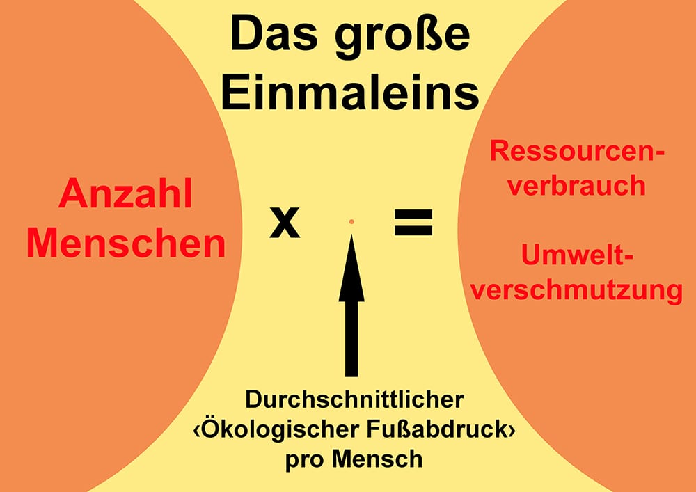 Einmaleins-Grafik zur Überbevölkerung