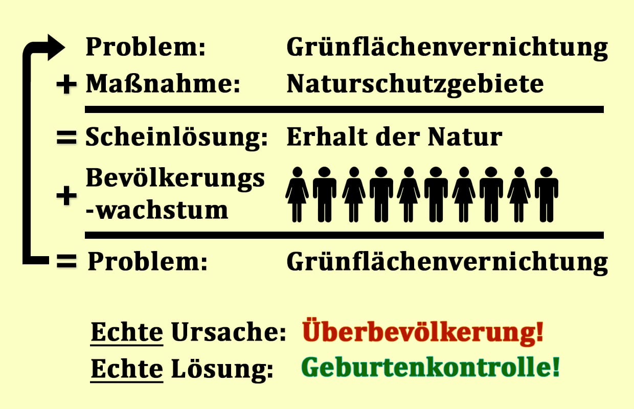 Rechnung zu Grünflächen und Überbevölkerung