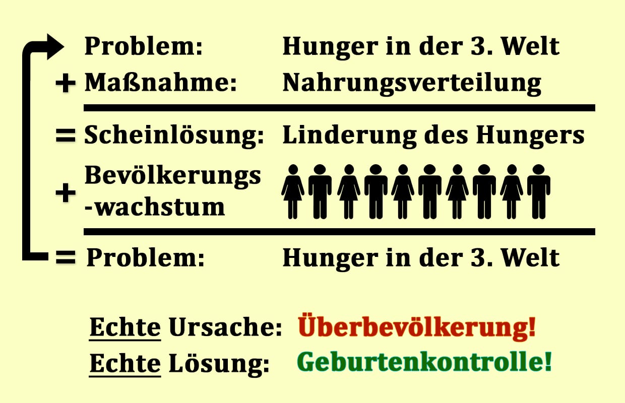 Rechnung zu Hunger und Überbevölkerung