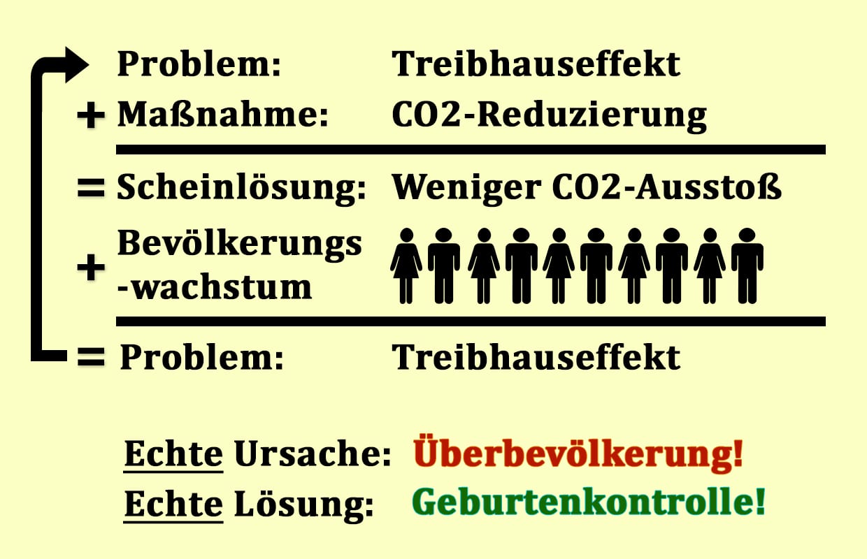 Rechnung zu Treibhausgasen und Überbevölkerung