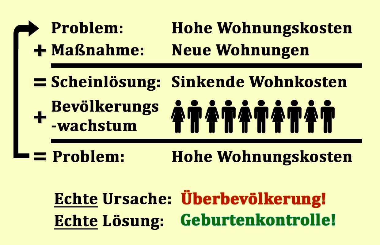 Rechnung zu Wohnraum und Überbevölkerung