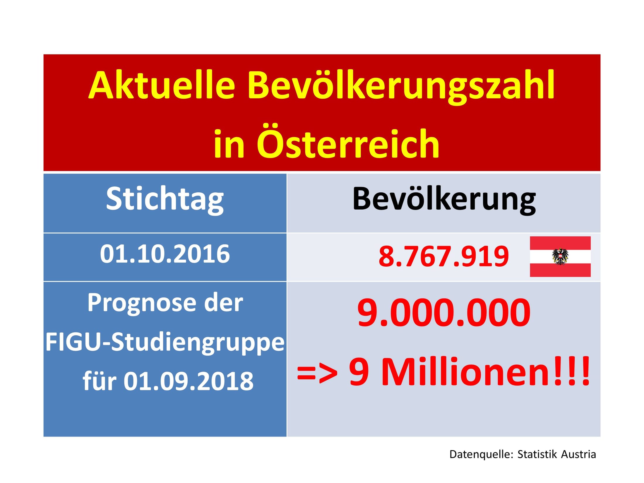 Prognosegrafik zur Bevölkerungsentwicklung