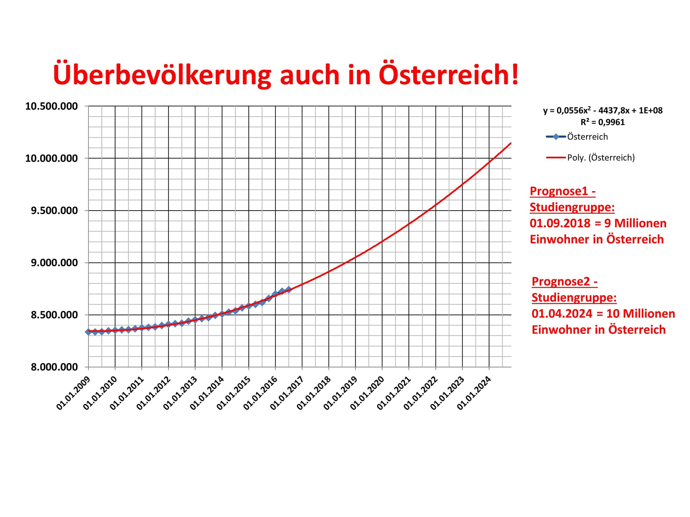 Detailgrafik zur Bevölkerungsprognose