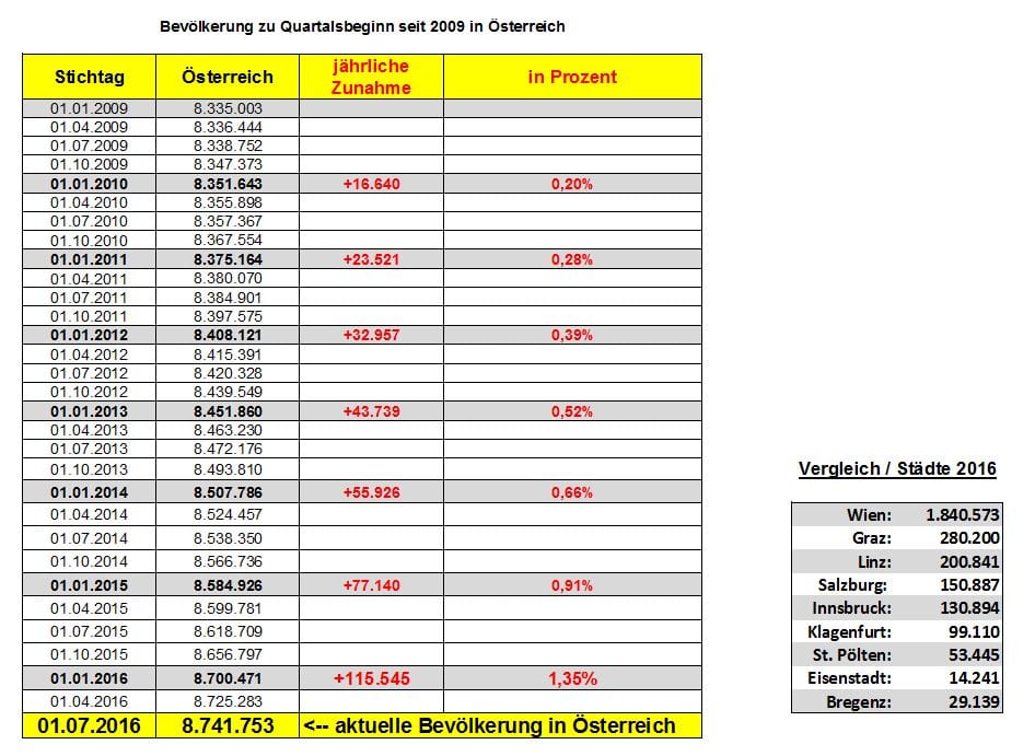 Zahlen zur Bevölkerungsentwicklung bis 2015